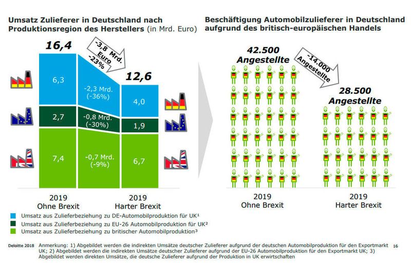 Entwicklung der Beschäftigung der Zulieferer: Die Absatzeinbrüche treffen unmittelbar die Lieferketten und verringern Umsatz und Beschäftigung deutscher Zulieferer.  (Deloitte)