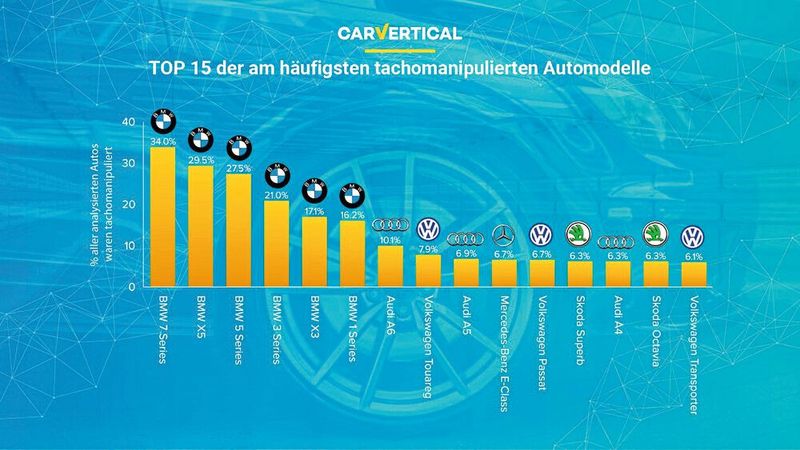 Die Kilometerstände von BMW 7er und X5 werden mit weitem Abstand am häufigsten manipuliert.  (Bild: Car Vertical)