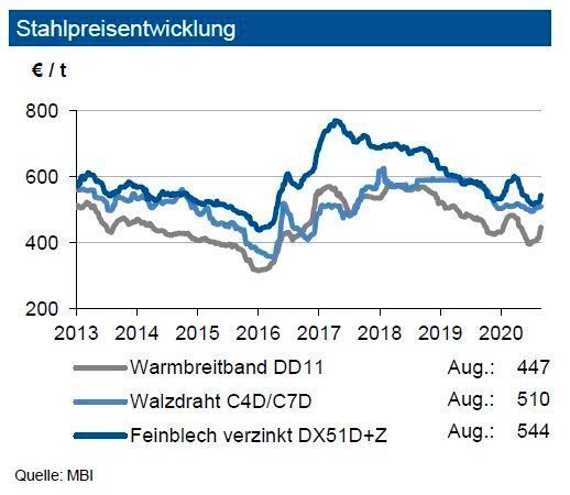 Die weiter gestiegenen Spotmarktpreise für Eisenerz frei China liegen rund 45 % über dem Niveau vom Jahresanfang und dürften deshalb zu anziehenden Kontraktpreisen führen. Dies erhöht den Margendruck auf die Stahlpreise. Die europäischen Stahlpreise entwickelten sich weiter unterschiedlich: Die Preise für Warmbreitband zogen im Durchschnitt um fast 20 €/t an, wobei der Sprung ab Monatsmitte erfolgte. Gegenüber Ende Juli 2020 betrug der Anstieg 40 €/t. Verzinkte Bleche erhöhten sich trotz kräftig anziehendem Zinkpreis im Mittel nur um 2 %. Auch Walzdraht verteuerte sich nur um ca. 10 €/t. Bei den europäischen Stahlpreisen erwartet die IKB ein weiteres Anziehen im vierten Quartal 2020 von nochmals 20 bis 25 €/t. Allerdings gehen die Experten davon aus, dass südeuropäische Lieferanten versuchen, ihre Lieferungen nach Deutschland auszuweiten. Aufgrund der Produktionsentwicklung in Asien dürfen die von der EU ergriffenen Schutzmaßnahmen nicht gelockert werden. (siehe Grafik)