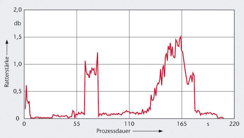 Bild 4: Vergleich der Zeitreihen ohne (a) und mit Adaptronik (b). Schnittgeschwindigkeit 70 m/min, Vorschub 0,03 mm/U, Kühlschmierstoff Tiefbohröl, Druck 80 bar, Einlippen-Tiefbohrer mit Hartmetallkopf K15, U-Form G, Werkzeugdurchmesser 7 mm, Werkzeuglänge 610 mm, Bohrweg 260 mm (Archiv: Vogel Business Media)
