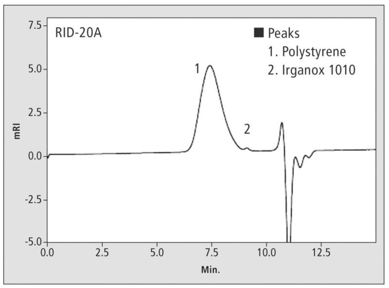 Abb.1b: Chromatogramm von Polystyrol (PS) mit Antioxidant (5 g/l, 5 µl injiziert)  RID-20A Brechungsindex-Detektor (Shimadzu)