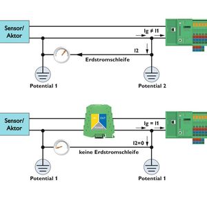 Trennverstärker unterbrechen Erdstromschleifen und sorgen somit für ein unverfälschtes Analogsignal. 