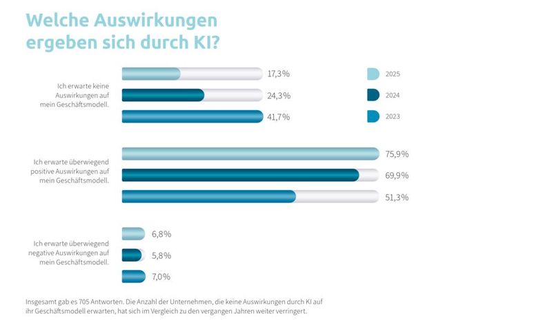 Dreiviertel der Unternehmen erwarten, dass sich KI positiv auf ihr Geschäftsmodell auswirkt. (Bild: IT-Servicepreisspiegel 2026 – Synaxon Akademie)