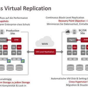 Zerto Enterprise Class Virtual Replication