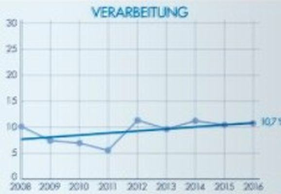 DEKRA Arbeitsmarkt-Report 2016: Die Entwicklung der Berufsfelder 2008 - 2016 (DEKRA)