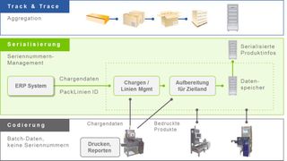 Exemplarische Lösungsarchitektur für den Aufbau einer Serialisierungslösung (BTS) (Archiv: Vogel Business Media)