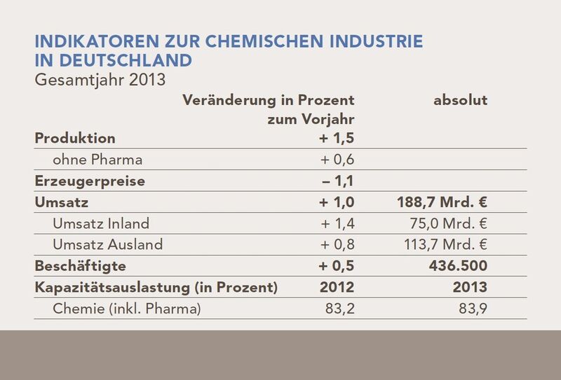 Indikatioren zur Chemieindustrie in Deutschland Gesamtjahr 2013. (Bild: VCI)