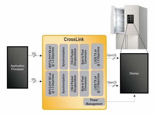 Bild 3: Mit dem CrossLink-IC lassen sich bei bereits vorhandenen Industrie-Displays Videosignale von OpenLDI-, LVDS- oder proprietären Schnittstellen ins MIPI-CSI-2-Format konvertieren. (Lattice)