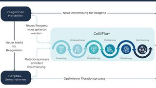 Wie funktioniert der Workflow bei der Hochskalierung von Flotationsreagenzien? Wissenschaftler geben nun eine Antwort. (Bild: Kombination EFRE-ESF und Sachsen ©Copyright: SAB)