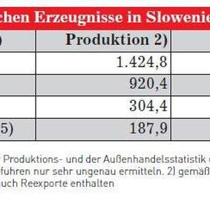 Absatz der wichtigsten chemischen Erzeugnisse in Slowenien