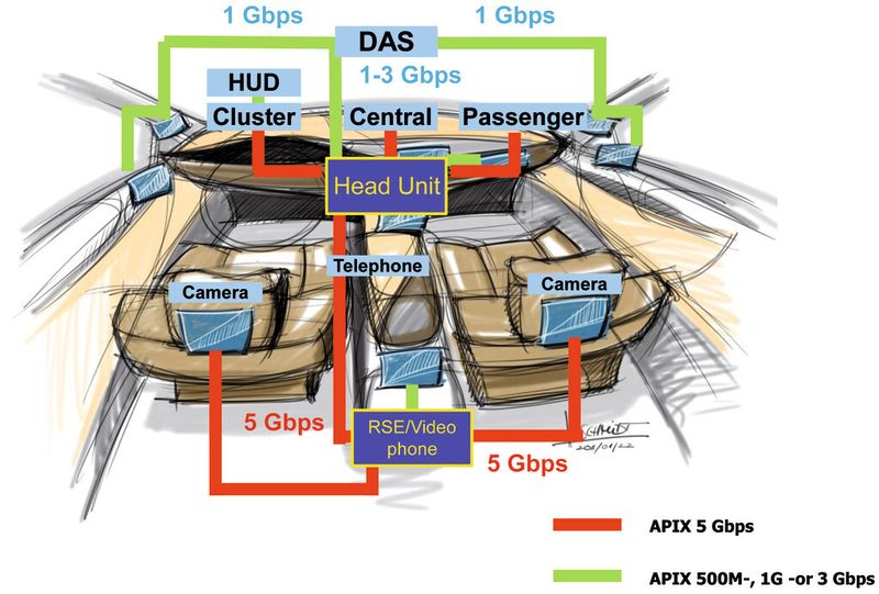 Bild 6: Multifunktionales GBit/s-Netzwerk auf Basis von APIX next (Inova Semiconductors)