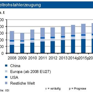 (Quelle: siehe Grafik)