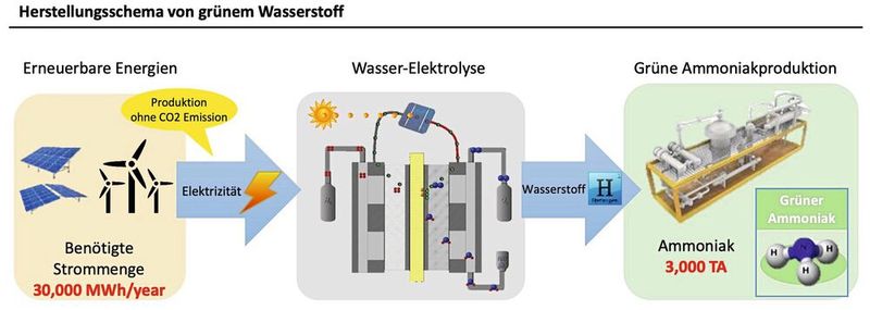 Herstellungsschema von grünem Ammoniak (Bild: Tsubame BHB)