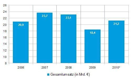 Nach leichten Rückgängen im Jahr 2008 ist der Gesamtumsatz im Jahr 2009 im Vergleich zum Vorjahr um 20,4% gesunken. Bild: Spectaris (Archiv: Vogel Business Media)
