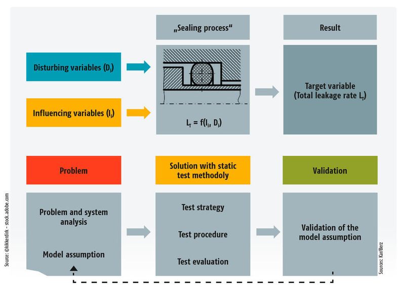 Influences on the sealing process (above) and the approach to problem solving using statistical methods. (Kar/Berz)