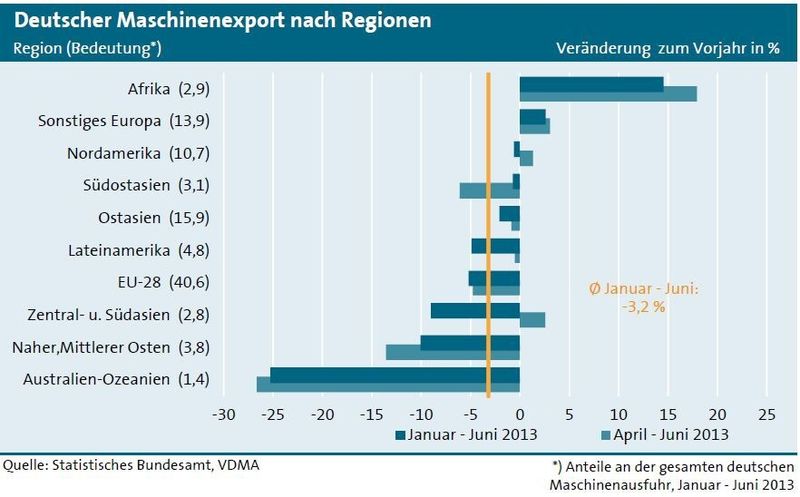 Maschinenexport nach Regionen. (Bild: VDMA)
