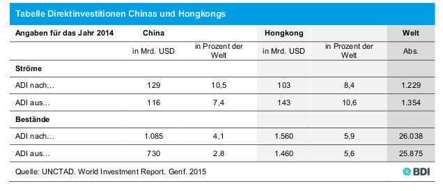 Aktuelle chinesische Konjunkturdaten aus der BDI-Analyse. (Bild: BDI)