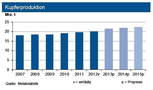 Die Kupferminenproduktion (+9 %) sowie die Raffinade-Erzeugung (+6 %) legten bis Ende April 2013 kräftig zu. Dagegen reduzierte sich der weltweite Verbrauch (-4 %). Dies soll im Abbau chinesischer Bestände begründet sein. 2013 wird es erstmals seit Jahren zu einem kleinem Angebotsüberschuss kommen. (Quelle: siehe Grafik)