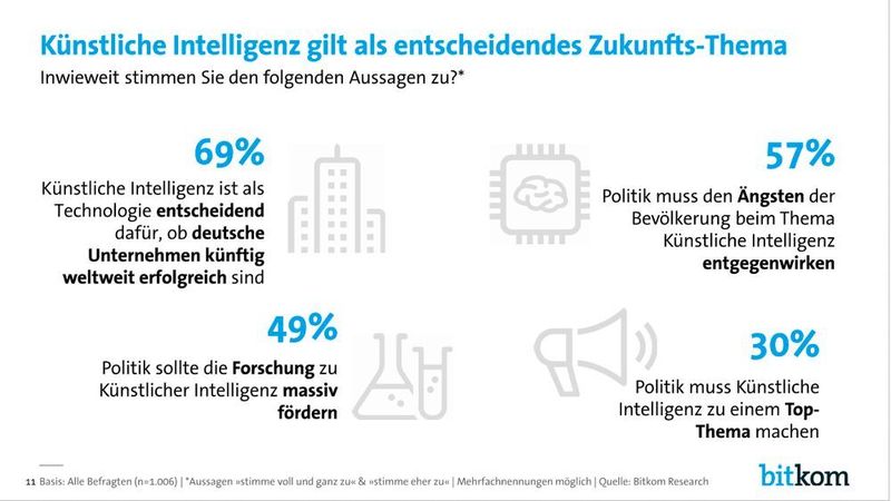 Trotz aller Ängste glaubt die Mehrheit der Bevölkerung das KI in Zukunft eine große Rolle spielen wird. (Bitkom)