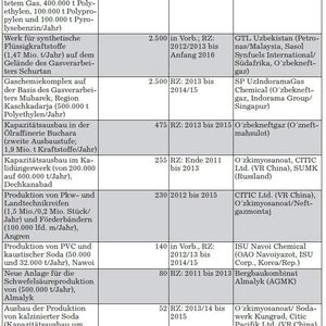 Ausgewählte Projekte in der Chemie und Petrochemie