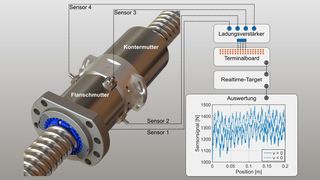 Die Doppelmutter mit Sensorsystem (links) ermöglicht ermöglicht es, initial eingestellte Vorspannung und resultierende Betriebseigenschaften direkt zuzuordnen (rechts).  (Bild: ISW)
