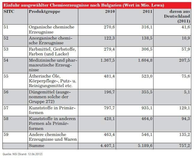 Einfuhr ausgewählter Chemieerzeugnisse nach Bulgarien (Quelle: siehe Tabelle)