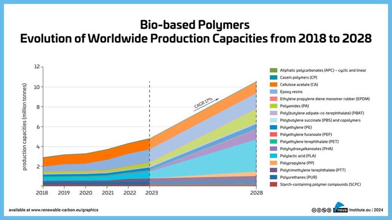 Entwicklung der weltweiten Produktionskapazitäten von bio-basierten Polymeren von 2018 bis 2028. (Bild: Nova-Institut )