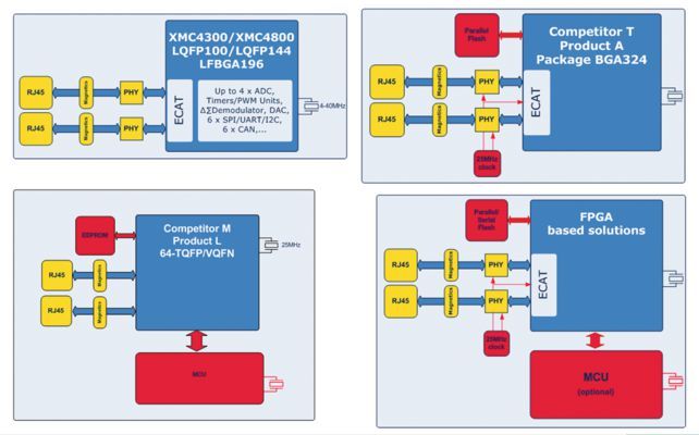 Bild2: XMC4300 und XMC 4800 ermöglichen ein kosteneffizientes und leistungsfähiges EtherCAT-Design ohne zusätzlichen Speicher, Quartz-Taktgeber und ohne zusätzlichen Mikrocontroller. Das spart Bauteilkosten und Leiterplatten-Fläche gegenüber vergleichbaren Lösungen (Bild: Infineon)