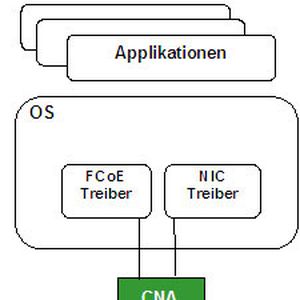 Der FCoE-Netzwerkadapter ist sowohl mit einem FCoE- als auch mit einem Netzwerkkarten-Treiber (NIC) versehen.