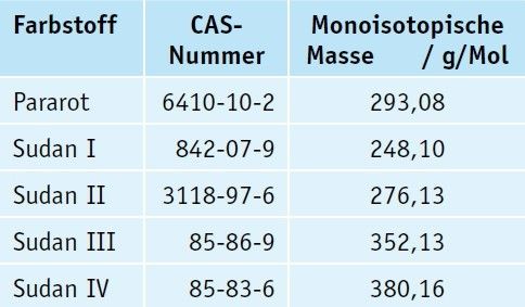 Tabelle 1: Sudan- und Pararotfarbstoffe, CAS-Nummern und zugehörige monoisotopische Masse der in dieser Arbeit analysierten Farbstoffe. (Bild: Merck)