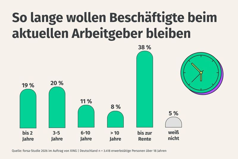 Die meisten wollen bis zur Rente bei ihrem aktuellen Arbeitgeber bleiben.  (Bild: Xing)