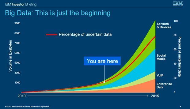 Big Data un secteur encore vierge où tout est à faire... (IBM)