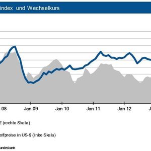 Weltrohstoffpreisindex und Wechselkurs