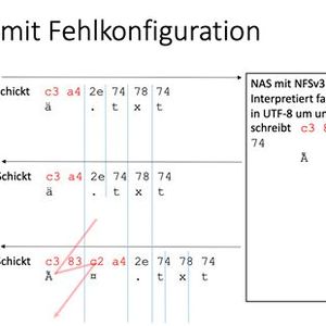 Bei einem NFSv3-Fileserver, der Multiprotokoll nutzt, können invalide UTF-8-Sequenzen entstehen.(Bild:  Dynamigs)