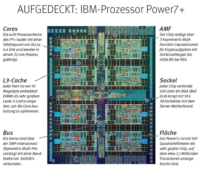 IBMs aktueller Server-Chip Power7+ ist einer der leistungsfähigsten Prozessoren, die es derzeit für Geld zu kaufen gibt. Der in einem 32-Nanometer-Prozess in Kupfer/Silicon on Insulator gefertigte handtellergroße Chip integriert mehr als zwei Milliarden Transistoren. Jeder der acht Prozessorkerne eines Power7+ ist in der Lage, 20 virtuelle Maschinen zu erzeugen. Die Highend-Serversysteme von Big Blue enthalten bis zu 32 Chips des Typs Power7+.// PK (IBM)