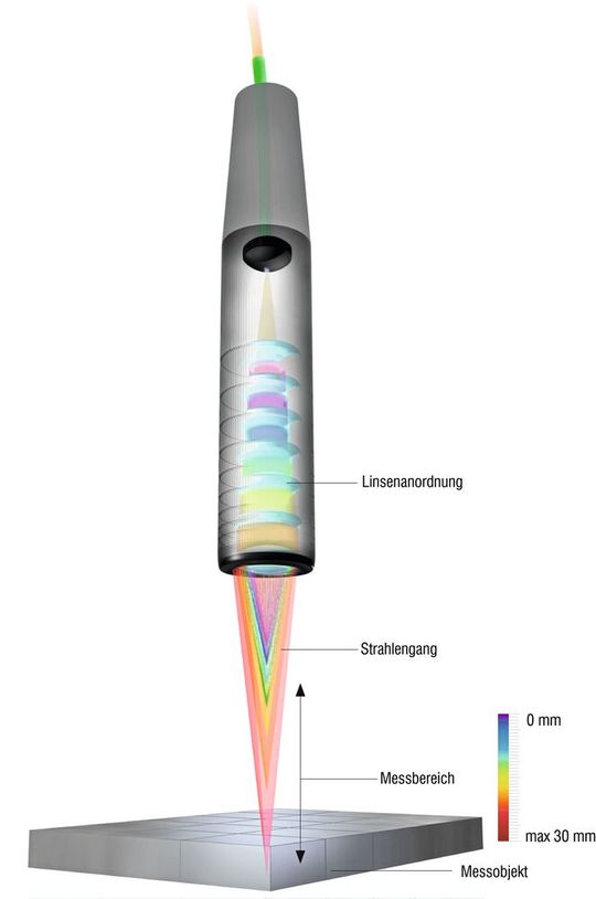 Bild 1: Beim Messprinzip der chromatischen Aberration wird Weißlicht durch eine Optik mit mehreren Linsen auf die Objektoberfläche gesendet. Beim Messprinzip der chromatischen Aberration wird Weißlicht durch eine Optik mit mehreren Linsen auf die Objektoberfläche gesendet. (Bild:  MICRO-EPSILON MESSTECHNIK)