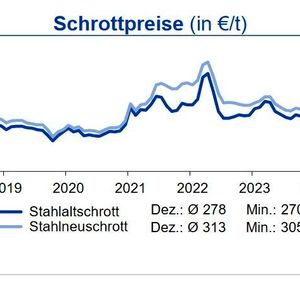 Die Schrottpreise gaben im Dezember nach; der Preis für Altschrott um 10 €/t. (Quelle: siehe Grafik)