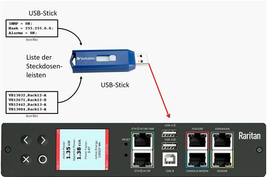 Bild 4: Bei den intelligenten PDUs von Raritan lässt sich die Konfiguration effizient per USB-Stick durchführen.(Bild:  Raritan)