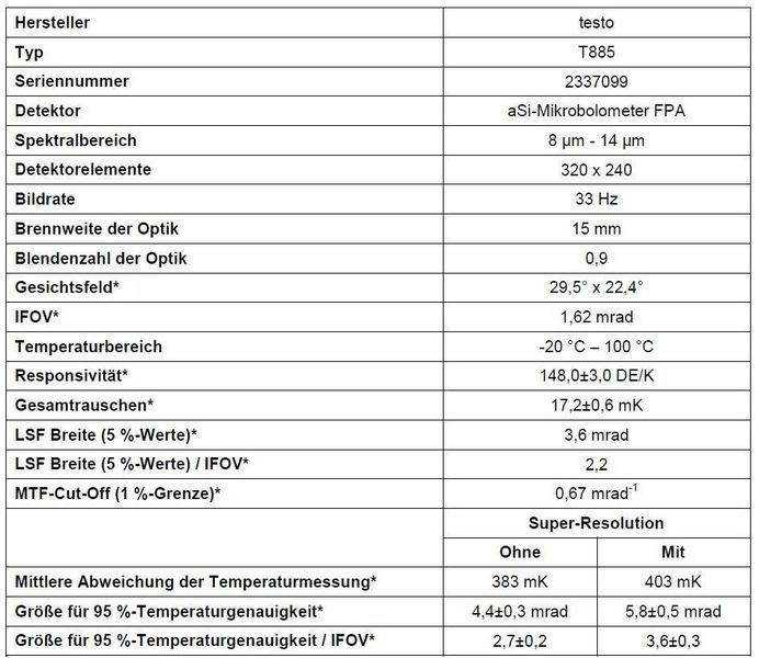 Technische Daten der Testo T885 Wärmebildkamera und Ergebnisse der experimentellen Charakterisierung. Mit „*“ gekennzeichnet Parameter sind entweder direkt gemessen oder aus den Messungen abgeleitet. (Quelle: Fraunhofer IOSB)