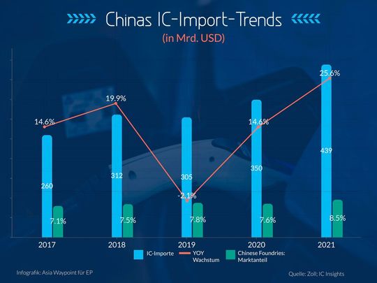 Der Anteil der chinesischen IC-Produktion am Volumen der in China verarbeiteten Chips wächst nur langsam.(Bild:  Asia Waypoint)