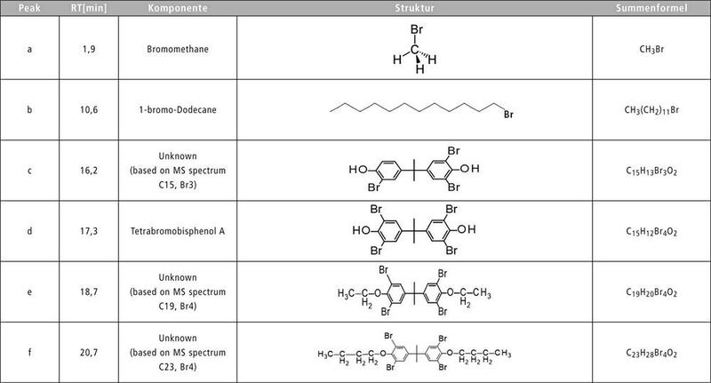 Tabelle 2: Additiv-Auswertung der Probe 1 (Shimadzu Deutschland)
