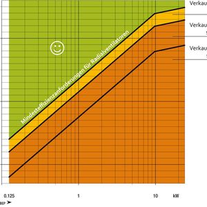 Auch für Radialventilatoren mit rückwärtsgekrümmten Schaufeln steigen die Anforderungen weiter. Ab 2026 liegt der geforderte Minimum Fan Efficiency Grade bei 64 Prozent und setzt damit einen neuen Effizienzmaßstab.  (Pe = elektrische Eingangsleistung; ηmin = Mindestventilatoreffizienz; ηse = statischer Gesamtwirkungsgrad; BEP = Bestpunkt)(Bild:  EBM-Papst)