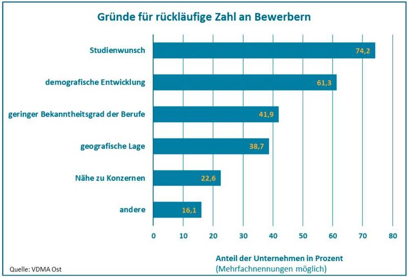 Die Unternehmen nannten mehrere, sich teilweise gegenseitig verstärkende Gründe für die
abflauende Zahl an Bewerbungen. (VDMA Ost)