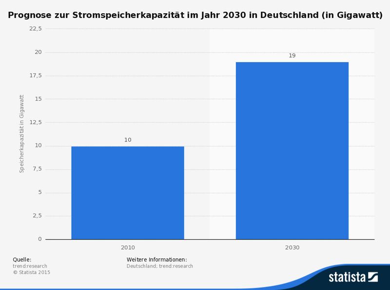 Prognose zur Energie-Speicherkapazität im Jahr 2030 in Deutschland. Im Jahr 2030 liegt laut trend:research die Kapazität von deutschen Stromspeichern bei 19 Gigawatt. (Quelle: trend:research, Statista)