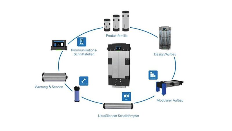Das Druckluftaufbereitungssystem Ultrapac Smart ermöglicht die digitale steuerungs- und wartungstechnische Integration sowie die Anpassung an vielfältige Installations- und Einbaubedingungen.  (Donaldson)