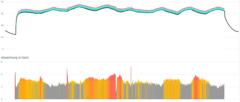 Quantifizierte Abweichung bezogen auf das Niveau des Sensors E im Vergleich zum erwarteten Intervall aus den restlichen Systemdaten.  (Trivadis)