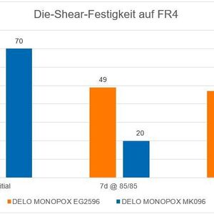 Monopox EG2596 ist scherfester als der Vorgänger Monopox MK096. Hier der Vergleich, appliziert auf einem Leiterplattenbasismaterial des Typs FR4.