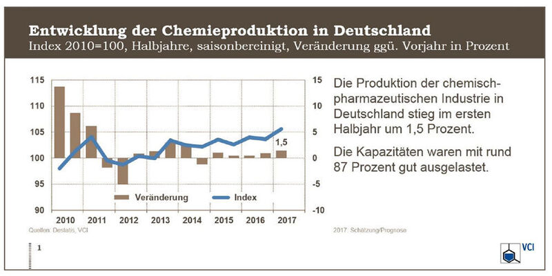 Entwicklung der Chemieproduktion in Deutschland. (VCI)