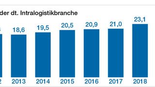 Auch wenn es sich nur um Schätzungen handelt: Nach einem wertmäßigen Produktionsminus von 10 Prozent in 2020 rechnet die Intralogistik-Sparte des VDMA für das laufende Jahr wieder mit einem Anstieg von 8 Prozent. (MM LOGISTIK)