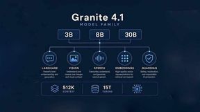 Die Modellfamilie IBM Granite 4.1 umfasst drei neue Modelle sowie mehrere Funktionsmodelle (unten). Die Kontextlänge wurde beträchtlich erweitert, ebenso die Anzahl der Tokens. (Bild: IBM Research)